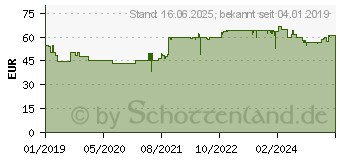 Preistrend fr EINHELL koffer E-Box L70/35 22646938 (4530054)