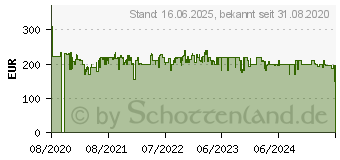 Preistrend fr BEKO TSE1424N Khlschrank (92 kWh/Jahr, A++, 840 mm hoch, Wei) (7247246911)