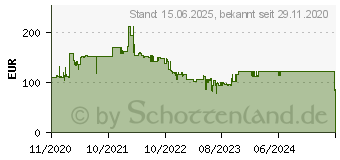 Preistrend fr HP P22 G4 (1A7E4AA)