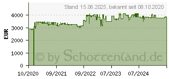 Preistrend fr QNAP TVS-h1688X