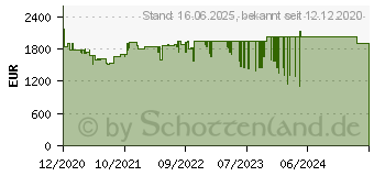 Preistrend fr Lenovo ThinkPad X1 Nano G1