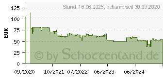 Preistrend fr Sandberg Streamer USB Webcam Pro