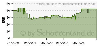 Preistrend fr PLANTRONICS Blackwire 3320, Kopfhrer On-Ear (214012-01)