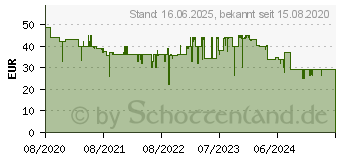 Preistrend fr BOSCH HOME AND GARDEN Atino Linienlaser selbstnivellierend Reichweite (max.): 1.7 m (0603663A00)