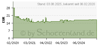 Preistrend fr EINHELL Soft 3424121 Flchenreiniger