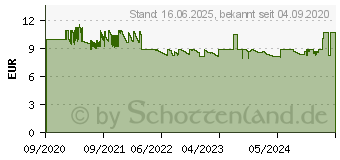 Preistrend fr RAIDSONIC ICY IB-AC620-M2 - Schutzbox fr M.2 SSDs (60750)