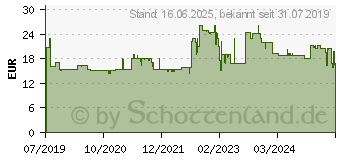 Preistrend fr BOSCH Accessories 2608837688 Kreissgeblatt 165 x 30mm Zhneanzahl: 24 1St.