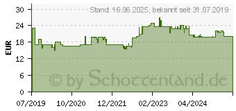 Preistrend fr BOSCH Accessories 2608837677 Kreissgeblatt 160 x 20mm Zhneanzahl: 36 1St.