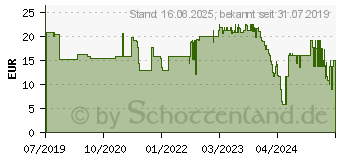 Preistrend fr BOSCH Accessories 2608837680 Kreissgeblatt 165 x 15.875mm Zhneanzahl: 12 1St.