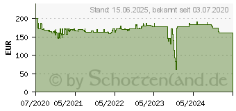 Preistrend fr DELOCK 86472 - Medienkonverter, 10 Gigabit Ethernet, SFP+