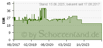 Preistrend fr ROLINE Videokabel DisplayPort / Hdmi M bis M 1 m abgeschirmt Schwarz (11.04.5785)