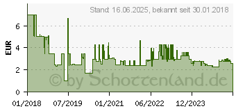 Preistrend fr BOSCH Metallspiralbohrer-HSS PointTeQ. DIN 338. 1.0 mm. 10er-Pack (2608577178)