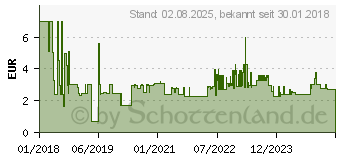 Preistrend fr BOSCH Metallspiralbohrer-HSS PointTeQ. DIN 338. 1.5 mm. 10er-Pack (2608577183)