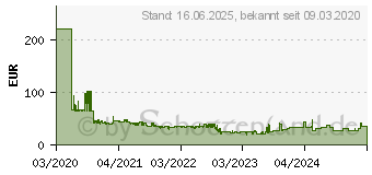 Preistrend fr Goodram PX500