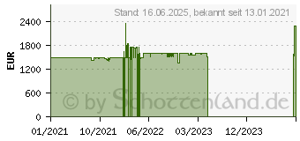 Preistrend fr Acer Nitro 5 AN517-41-R5Z7 (NH.QBGEV.002)