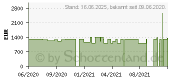 Preistrend fr HP OMEN 15-en0460ng (1A8W8EA)