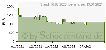 Preistrend fr Acer Nitro 5 AN515-45