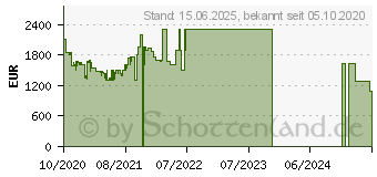 Preistrend fr Samsung Crystal UHD 4K TU8079 (2020) (GU85TU8079UXZG)