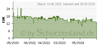 Preistrend fr Lenovo 15.6 Basic Topload Case 15,6 (4X40Y95214)