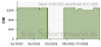 Preistrend fr Lenovo Yoga 7 15ITL5 (82BJ0030GE)