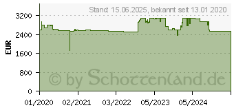 Preistrend fr Viewsonic LS850WU Business Laserprojektor 5000 Lumen