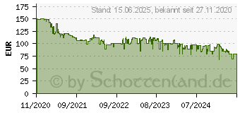 Preistrend fr Logitech Pro X Superlight schwarz