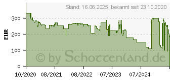 Preistrend fr Philips Picopix micro 2 (PPX340/INT)