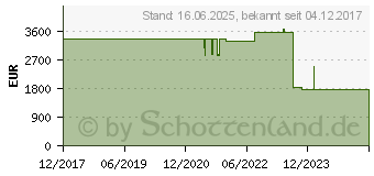 Preistrend fr Canon VB-M50B IP-Kamera 720p Tag/Nacht PTZ PoE (1064C001)