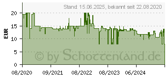 Preistrend fr Hama Mini WLAN-Steckdose mit Verbrauchsmessung Steckdose (00176575)