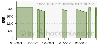 Preistrend fr GIGABYTE AERO 17 HDR XC-8DE4450SP