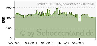 Preistrend fr Nilfisk Premium 190-12 Hochdruckreiniger 190 bar (128471153)