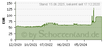 Preistrend fr ASRock H370M-HDV