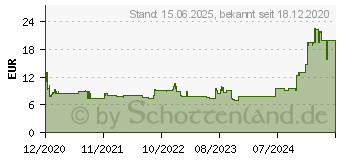 Preistrend fr ARCTIC P14 PWM 140mm Lfter optimiert fr statischen Druck wei (ACFAN00222A)