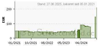 Preistrend fr Sharkoon Skiller SGK30 Linear Red