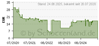 Preistrend fr PanzerGlass Displayschutz, Schutzfolie, transparent