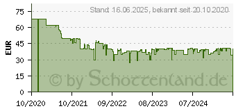 Preistrend fr 128GB SanDisk iXpand Luxe