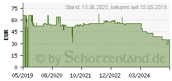 Preistrend fr Lindy DisplayPort 1.2 Edid Emulator EDID-Leser/Schreiber Schwarz (32116)