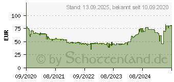 Preistrend fr Poly Blackwire C5210 (207577-201)