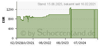 Preistrend fr Dell OptiPlex 7090 UFF (W7JGD)