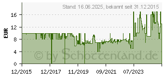 Preistrend fr Ravensburger Dumm gelaufen! (20764)