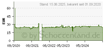 Preistrend fr Inter-tech 500W Inter-Tech SL-500 Plus ATX 2.2 Netzteil (88882191)