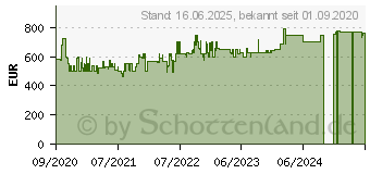 Preistrend fr Gorenje NRS 8182 KX NoFrost, Hhe 178 cm, Breite: 83,2 cm (EEK: A++) (20001333)