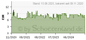 Preistrend fr SanDisk Ultra - Flash-Speicherkarte - 32GB - UHS Class 1 / Class10 - Sdhc UHS-I (SDSDUNR-032G-GN3IN)