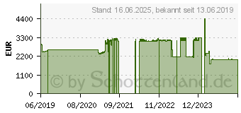 Preistrend fr 15.36TB Intel D5-P4326