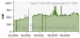 Preistrend fr Supermicro H12SSL-NT (MBD-H12SSL-NT-O)