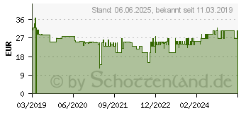 Preistrend fr Terratec ChargeAir clock (286141)