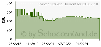 Preistrend fr FSP Fortron Champ 2K Rack USV 2000 VA (PPF18A1401)