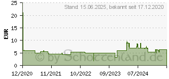 Preistrend fr Emtec B110 Click Easy 3.2