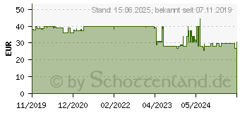 Preistrend fr ARCTIC - Thermo-Pad (ACTPD00017A)