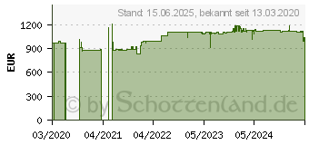 Preistrend fr APC SCL500RMI1UNC Smart-UPS (500VA / 400W, Line-Interactive, 4x C13)